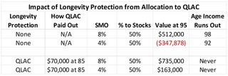 Impact of longevity protection from allocation to QLAC.