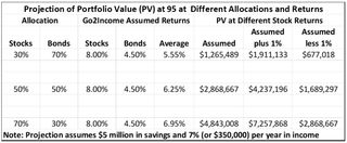 Projection of portfolio value.