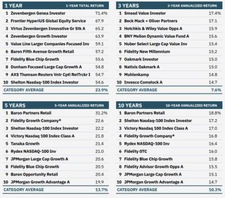 lists of best large-cap mutual funds for the past 1, 3, 5 and 10 years